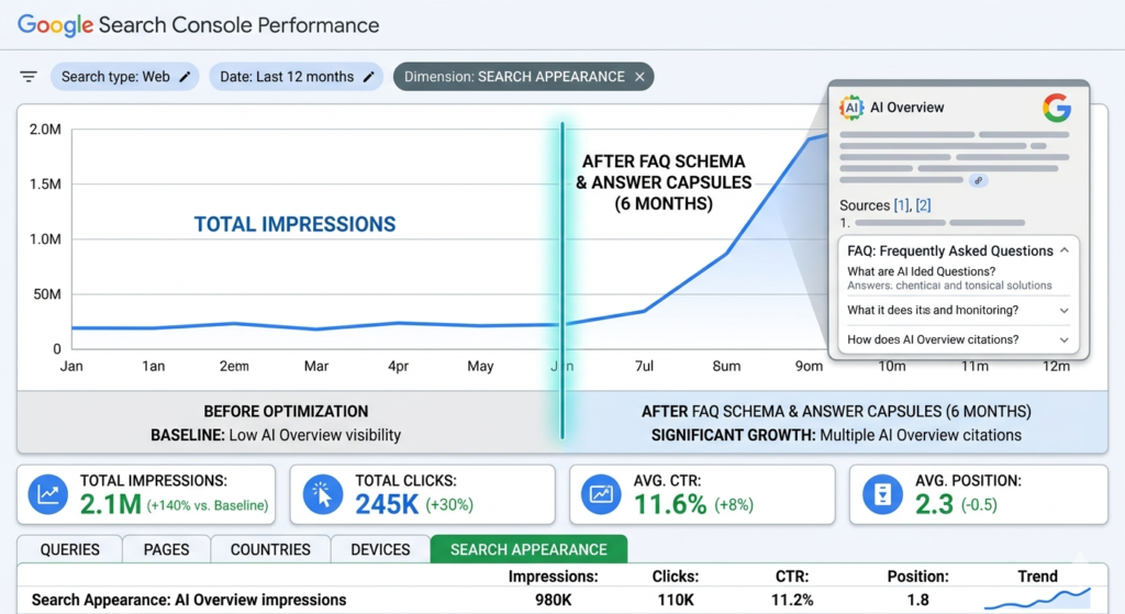 Google Search Console screenshot showing AI Overview impressions growth after adding FAQ schema and answer capsules