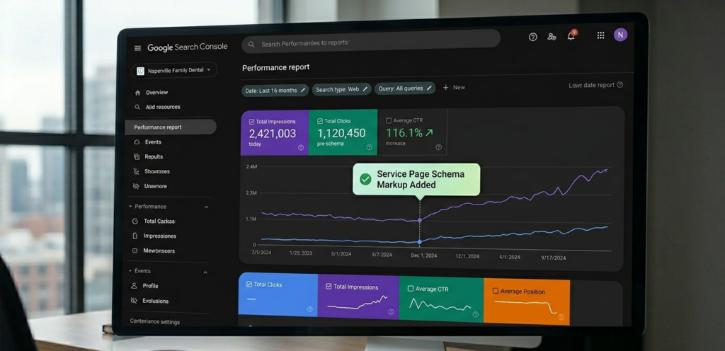 Google Search Console performance report for a dental website showing impressions growth after service page schema markup was added