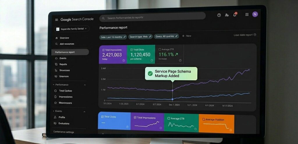 Google Search Console performance report for a dental website showing impressions growth after service page schema markup was added