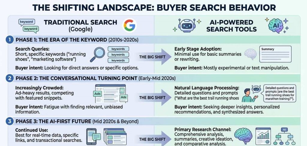 Comparison chart showing buyer search behavior shifting from Google to AI search tools